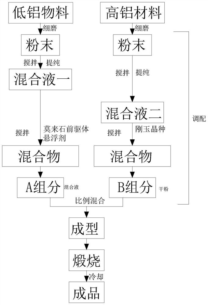 Preparation method of two-dimensional homogenized corundum mullite high-temperature material