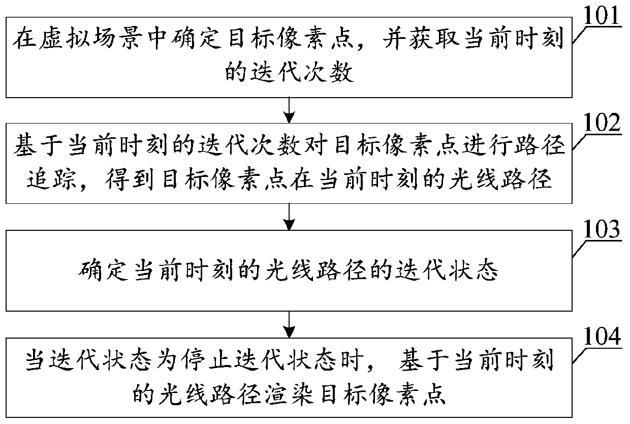 Rendering method and device