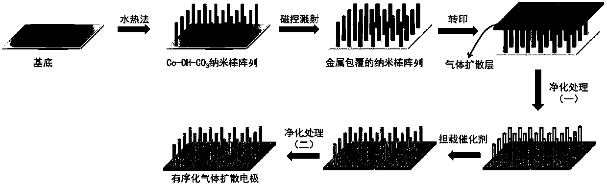 Preparation and application of ordered gas diffusion electrode based on nanotube array