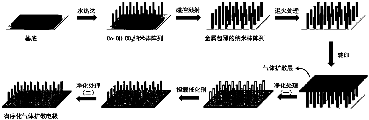 Preparation and application of ordered gas diffusion electrode based on nanotube array