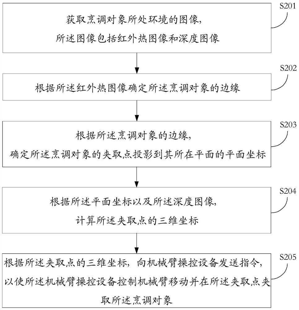 Method and device for controlling mechanical arm