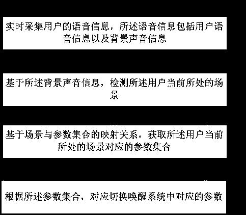 Method, device, computer equipment and storage medium for waking up system adjustment parameters