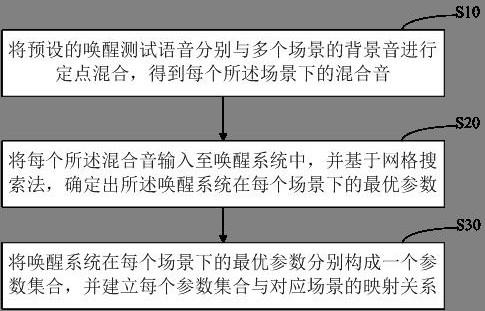 Method, device, computer equipment and storage medium for waking up system adjustment parameters