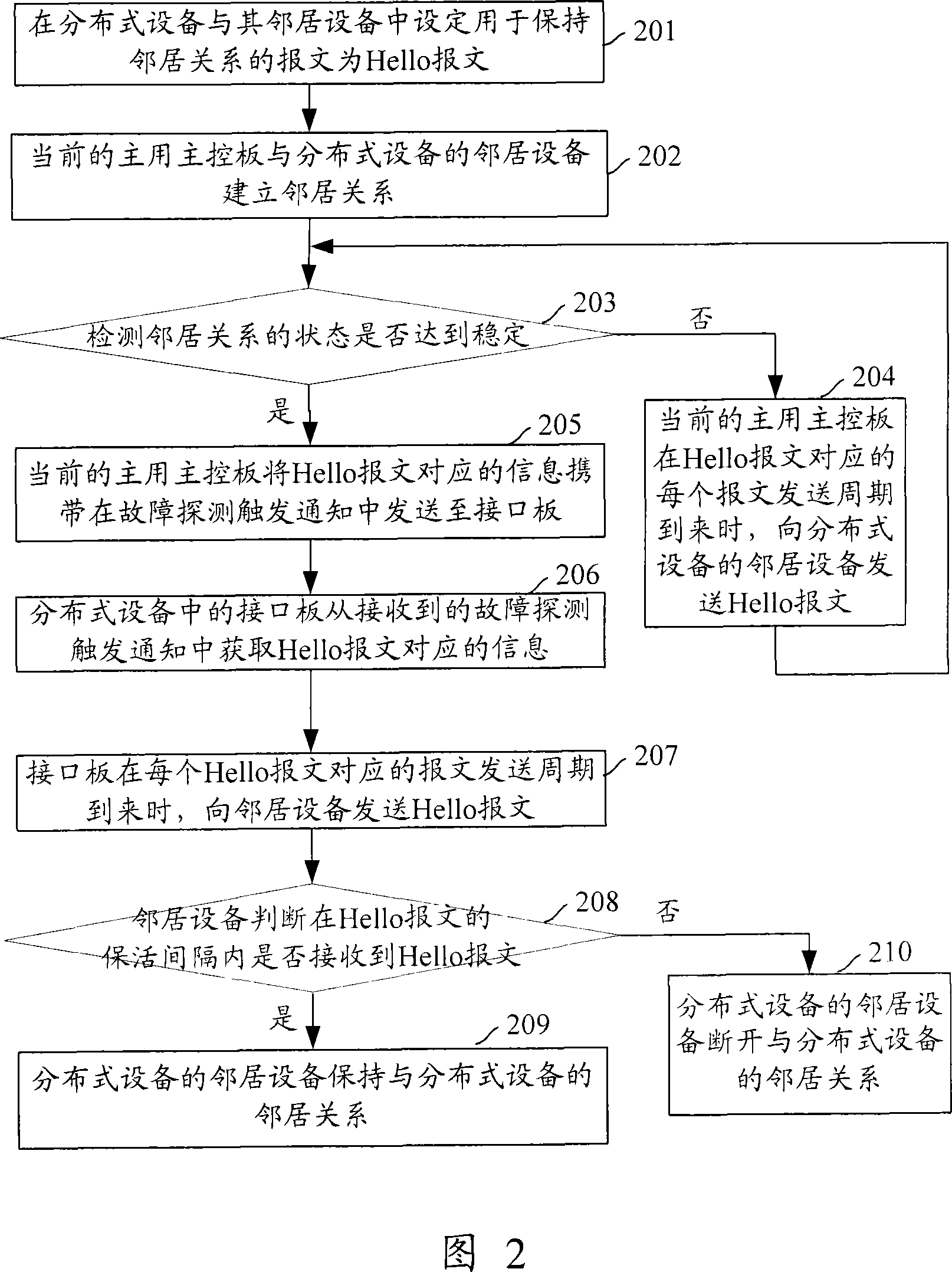 Method and interface board of retaining neighbourhood