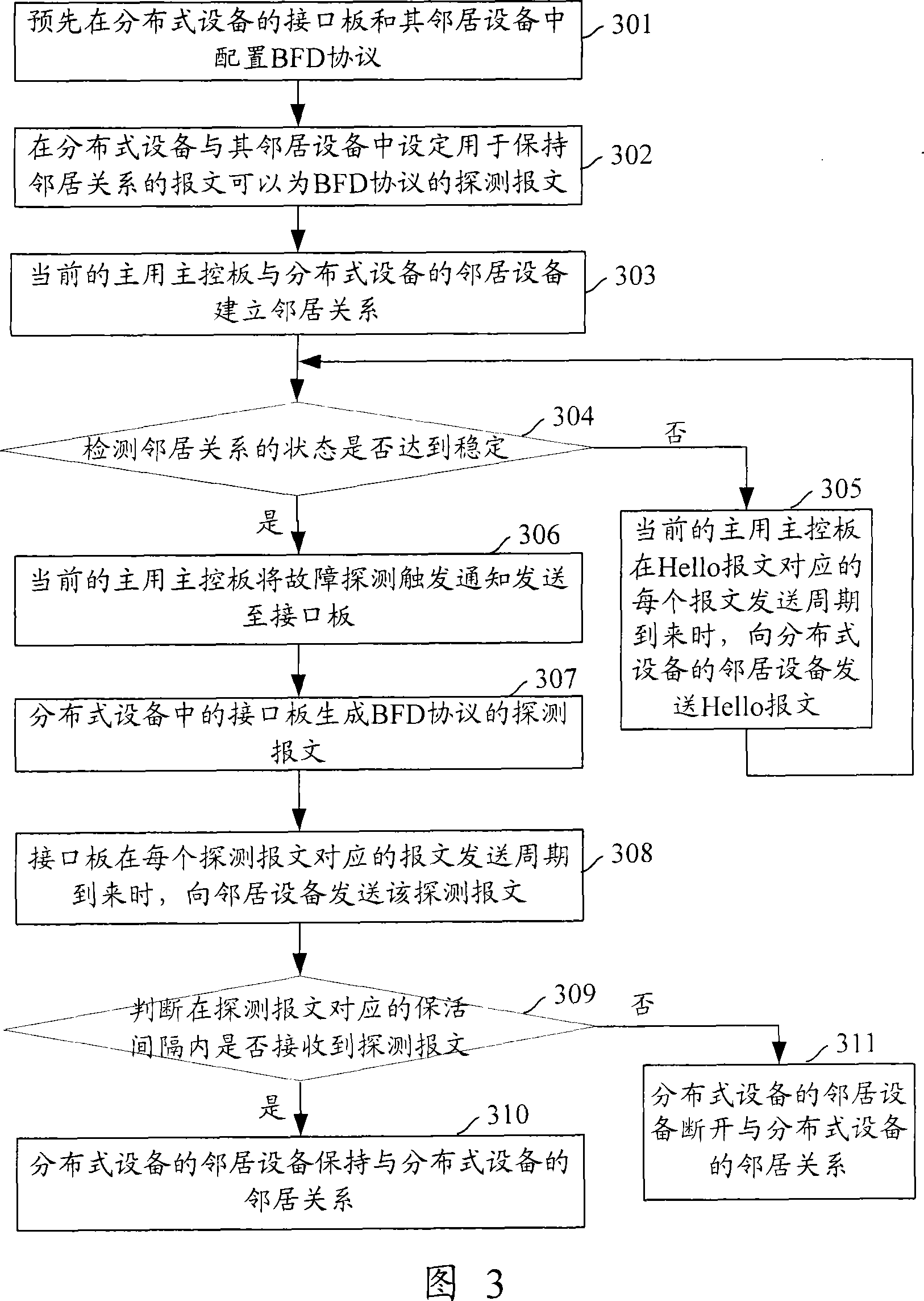 Method and interface board of retaining neighbourhood