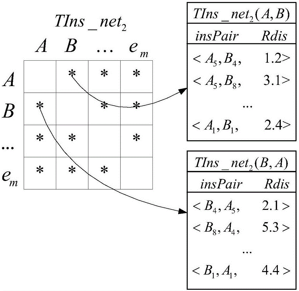 Co-location finding method and device considering urban road network constraint