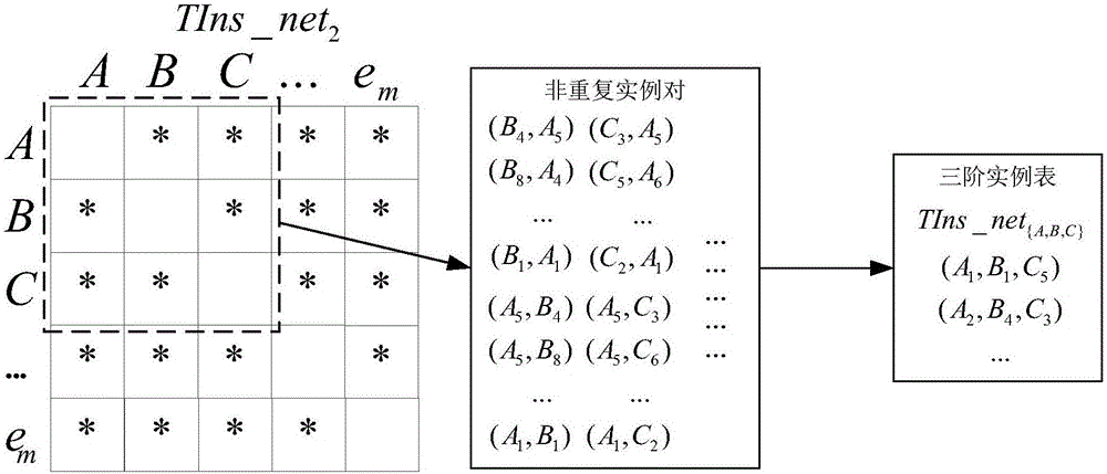 Co-location finding method and device considering urban road network constraint