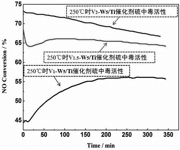 Efficient medium and low temperature sulfur-containing flue gas denitration device and method based on Fast SCR reaction