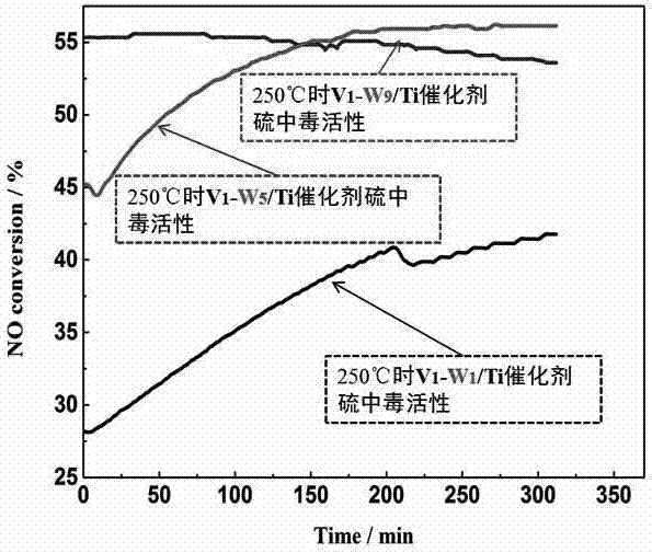 Efficient medium and low temperature sulfur-containing flue gas denitration device and method based on Fast SCR reaction