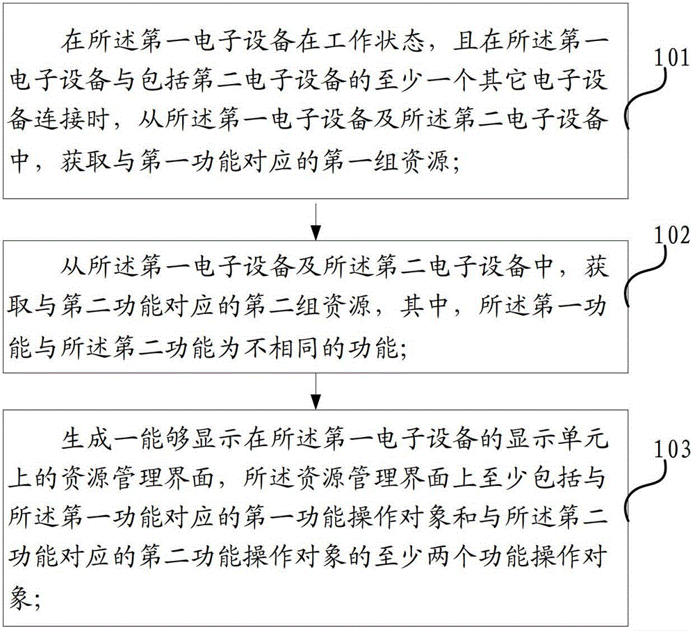 Resource management method and apparatus