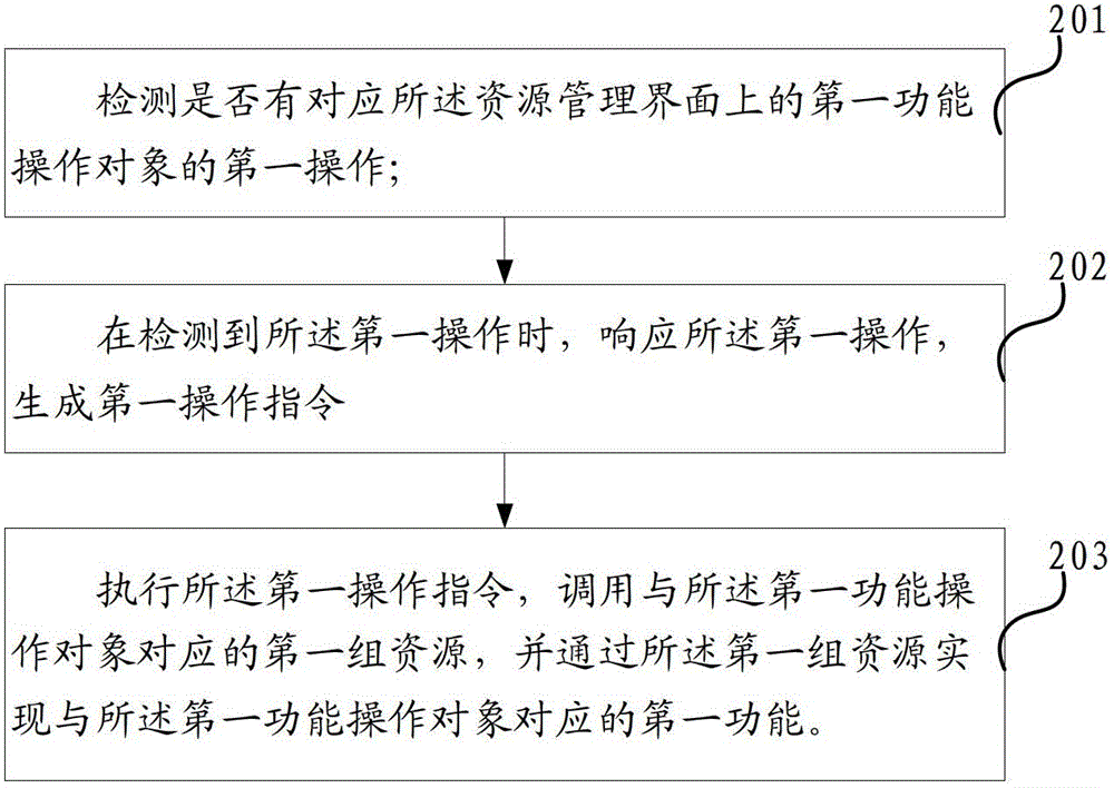 Resource management method and apparatus