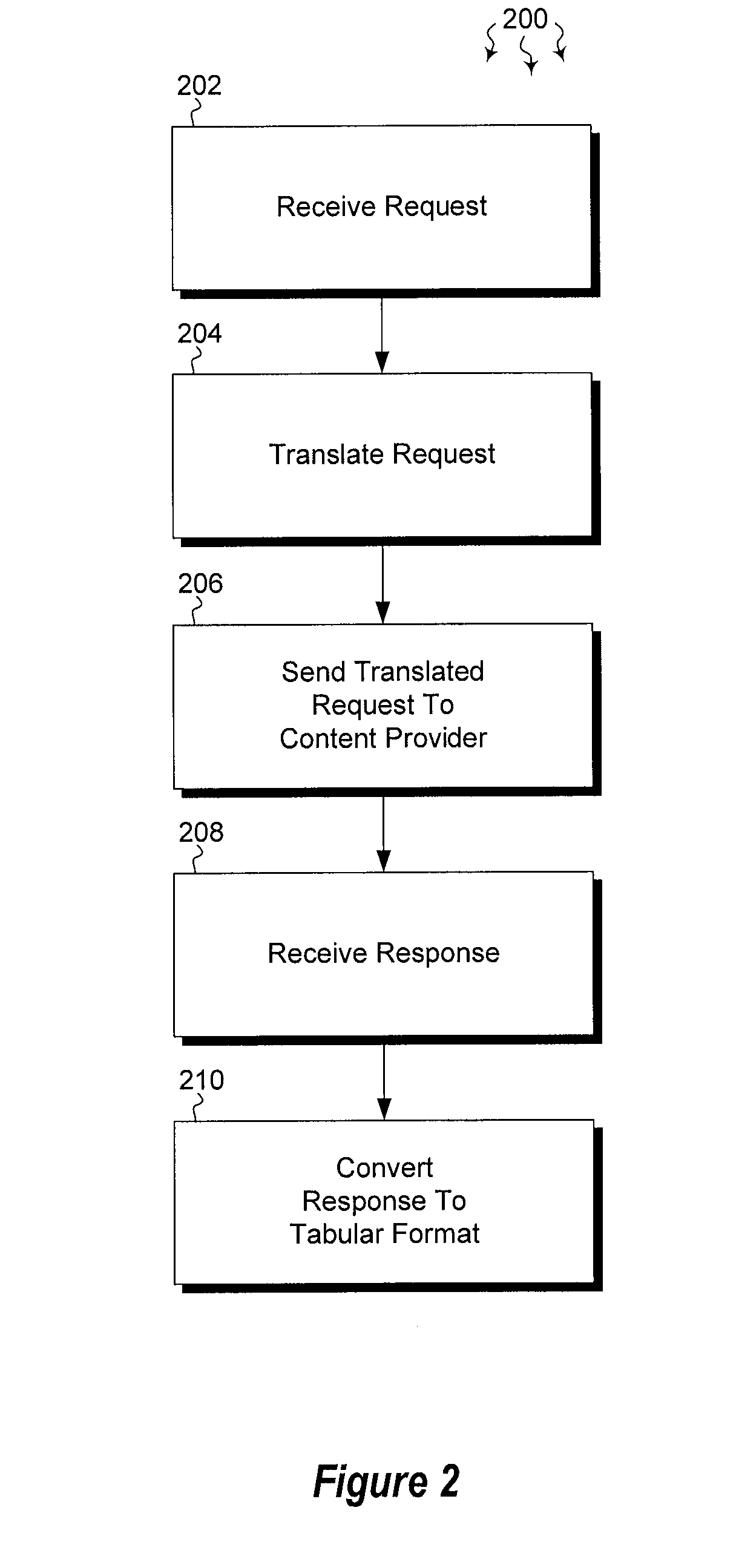 Configuration based approach to unify web services