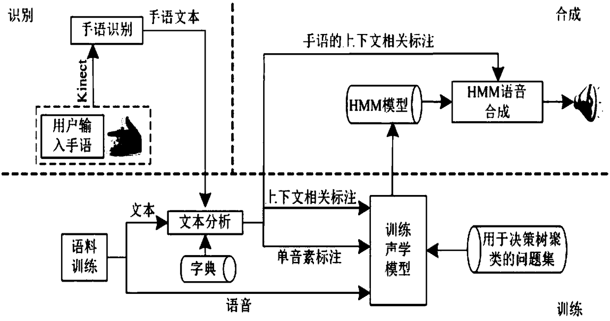 Method for converting gestures into Chinese-Tibetan bilingual speech