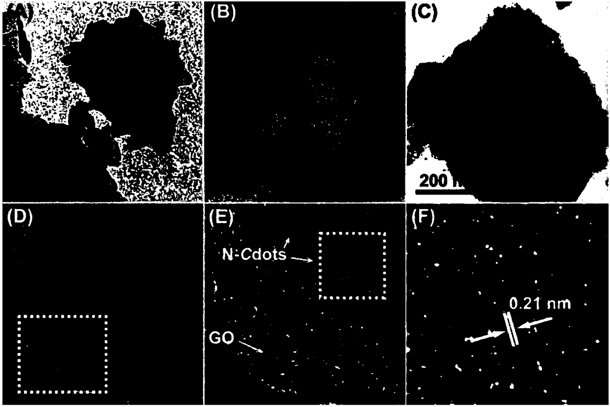 Preparation method for nitrogen-doped carbon dot/graphene oxide nanocomposite electrocatalyst