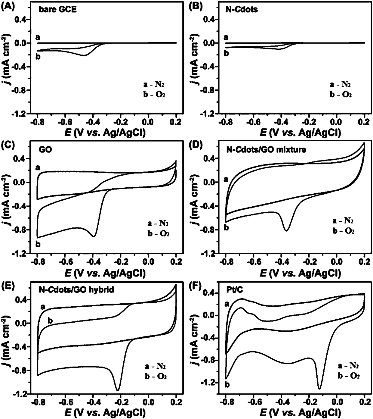 Preparation method for nitrogen-doped carbon dot/graphene oxide nanocomposite electrocatalyst