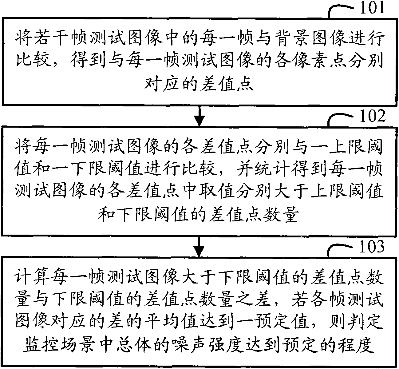 Foreground detection method and device as well as adaptive threshold adjusting method and device