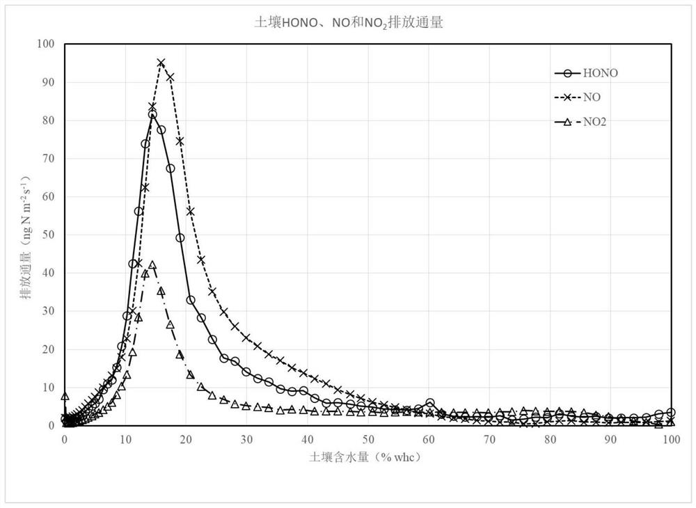 Device and method for measuring soil gaseous nitrous acid emission flux