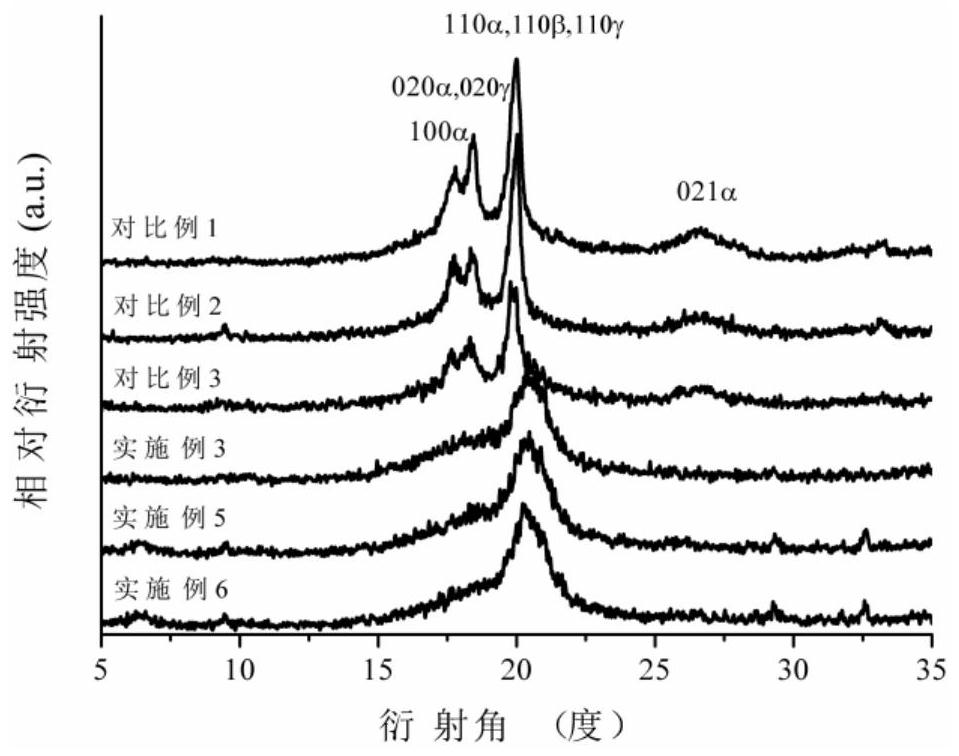 A transparent high electroactive polyvinylidene fluoride-based composite material and its preparation method