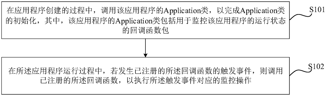 Method, device, storage medium and electronic device for monitoring application running state