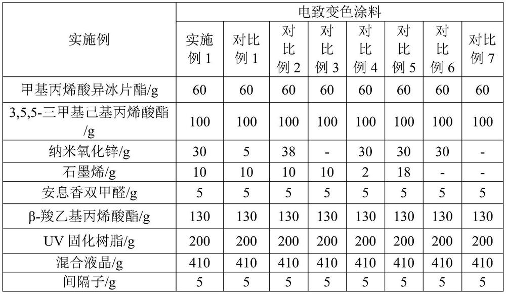 Electrochromic coating capable of effectively blocking ultraviolet rays, electrochromic film and preparation method thereof