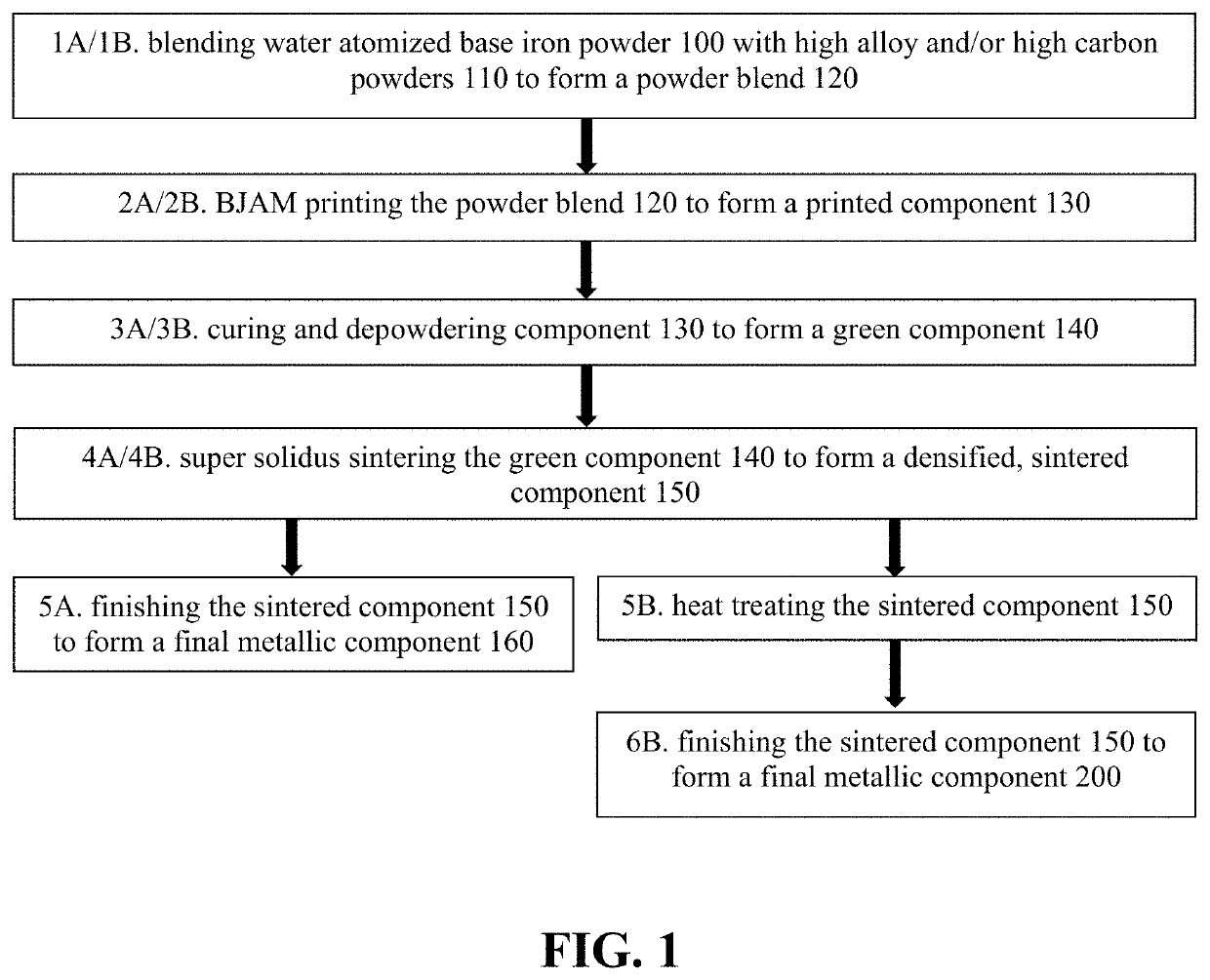 Binder jetting and supersolidus sintering of ferrous powder metal components