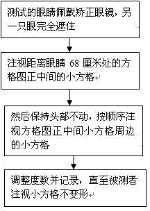 Scene simulation optometric method