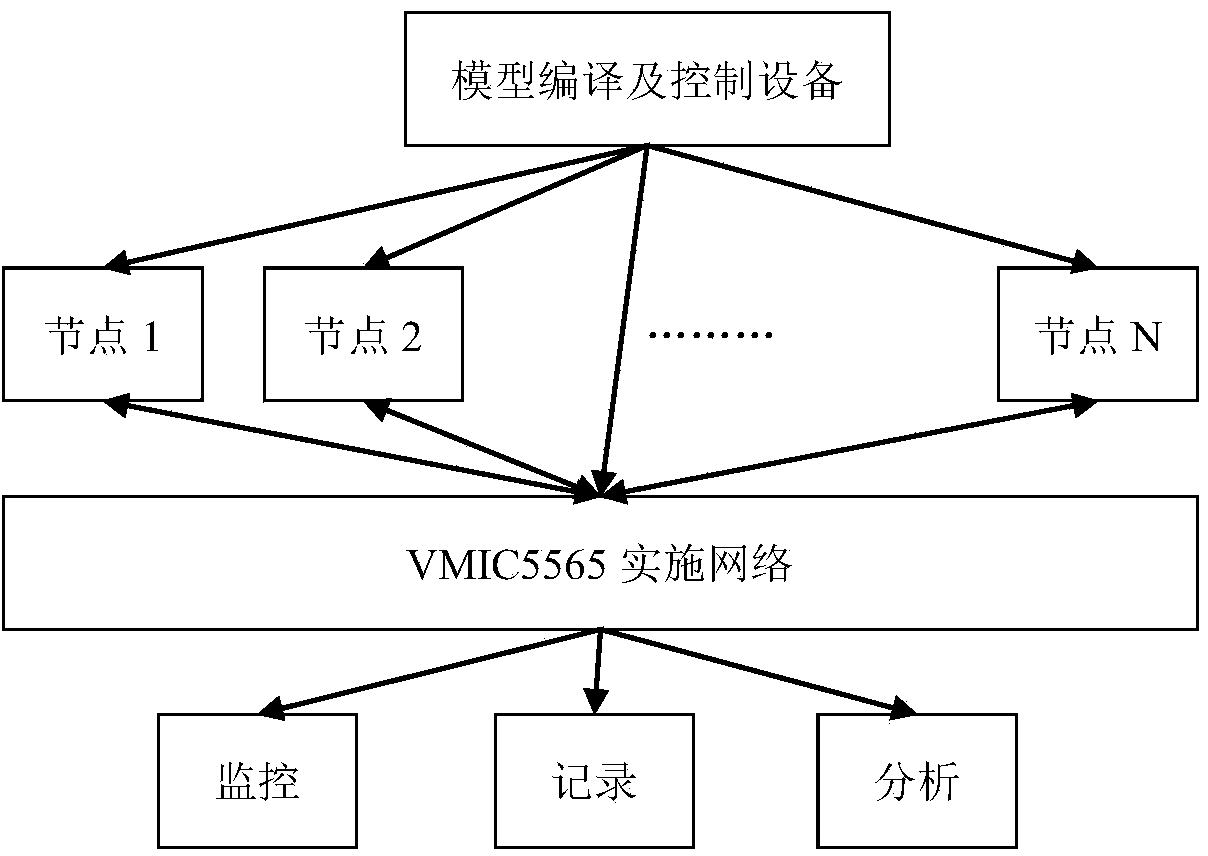 Distributed real-time simulation method based on reflective memory network