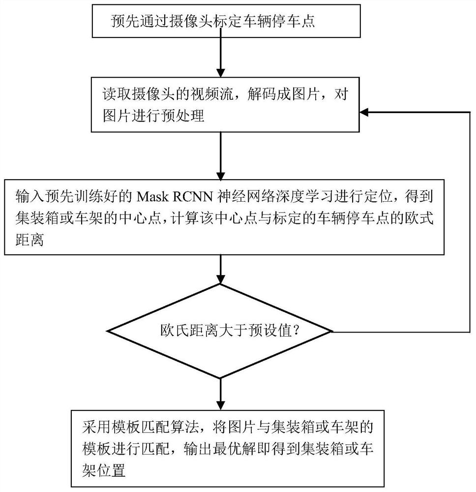 AI and vision combined intelligent container truck positioning method and system