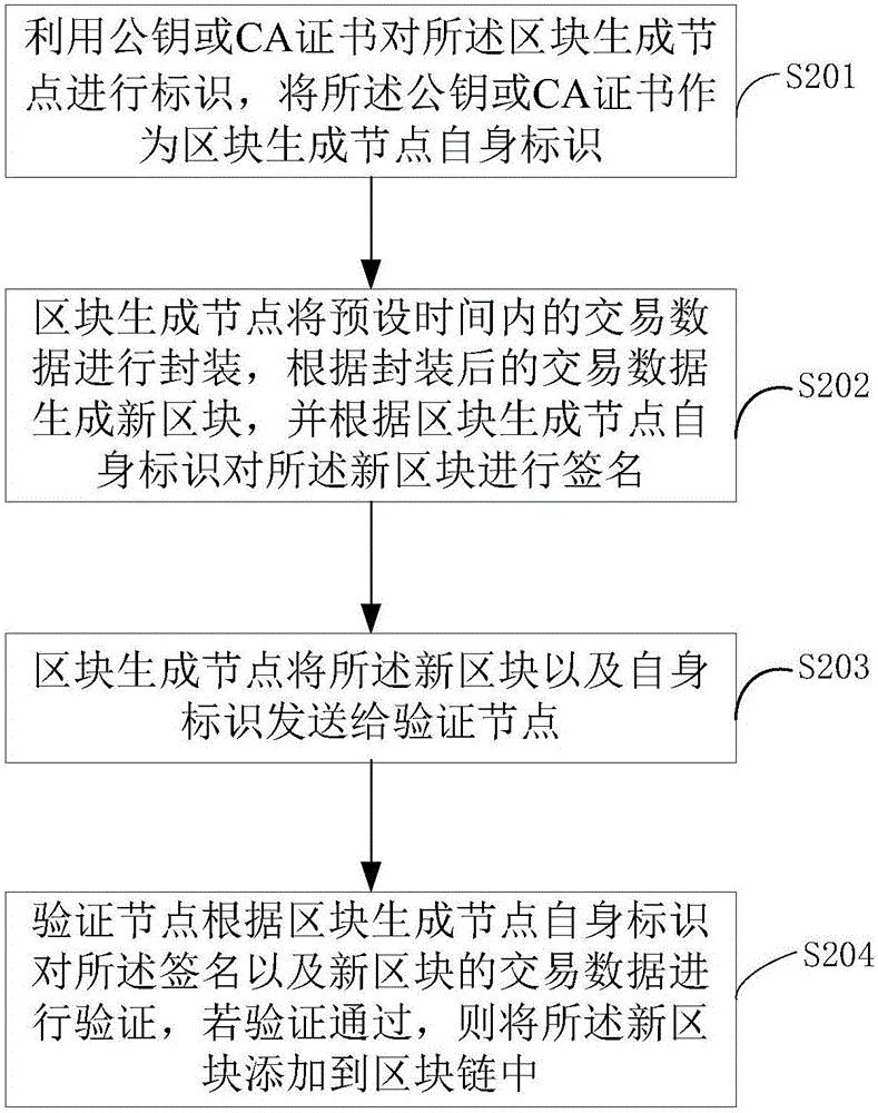 Credible block generation method and system