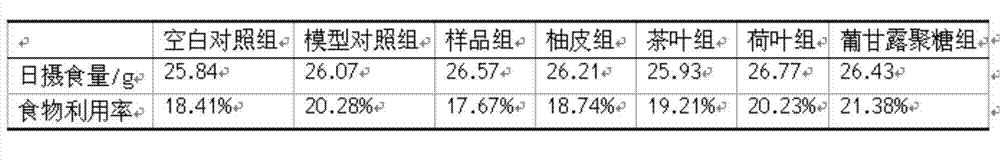 Weight reducing health-care composition and preparation method thereof