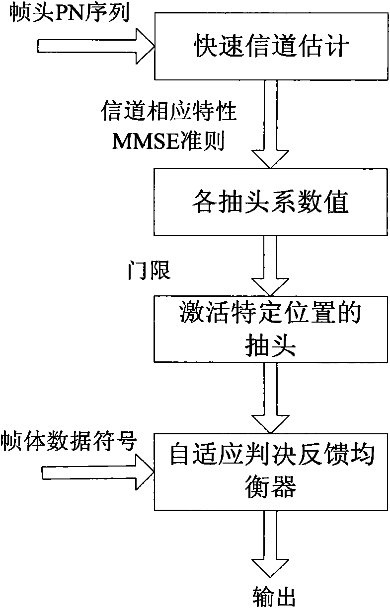 Indirect self-adaptive balancing method of shallow-sea underwater acoustic communication system