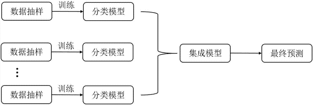 User coupon behavior forecasting method in e-business environment and model building method