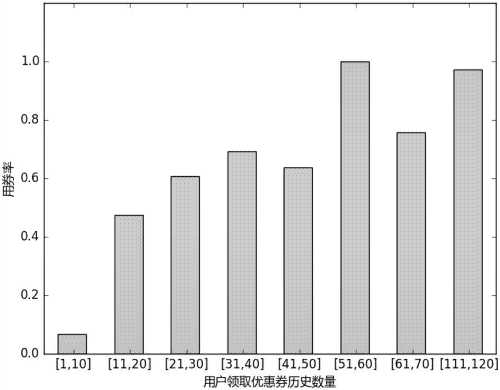 User coupon behavior forecasting method in e-business environment and model building method