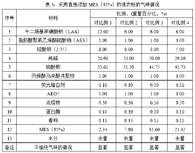 Preparation method of composition for alpha-sulfo-group fatty acid alkyl ester salt-containing detergent