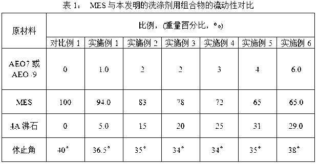 Preparation method of composition for alpha-sulfo-group fatty acid alkyl ester salt-containing detergent