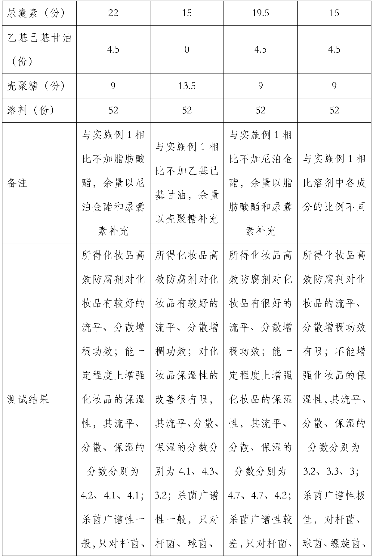 High-efficiency preservative for cosmetics and preparation method of high-efficiency preservative