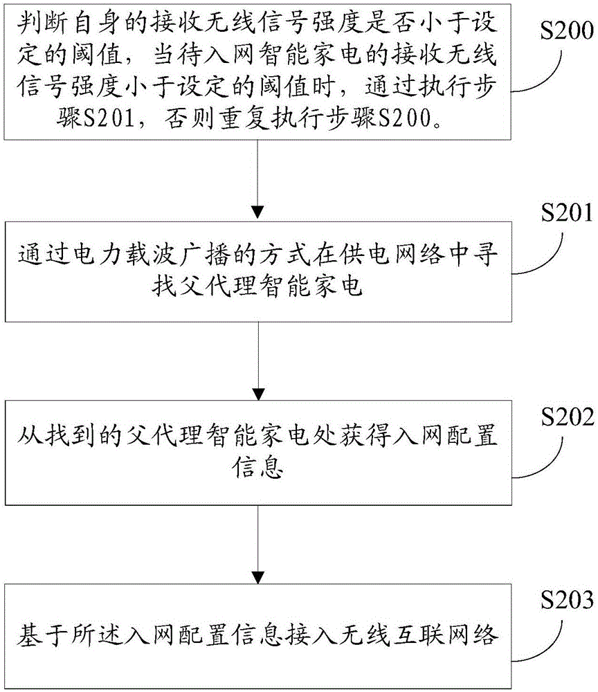 Intelligent household electrical appliance network access method and device and intelligent household electrical appliance