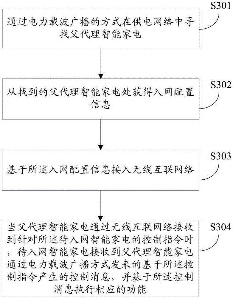 Intelligent household electrical appliance network access method and device and intelligent household electrical appliance