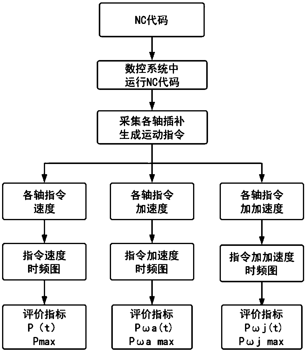 Dynamic precision oriented numerical control system interpolation generation motion instruction evaluation method