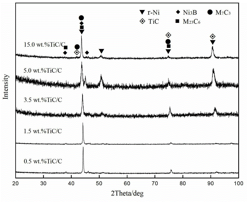 Nanocarbon clad titanium carbide enhanced nickel-based composite coating material and laser cladding process thereof