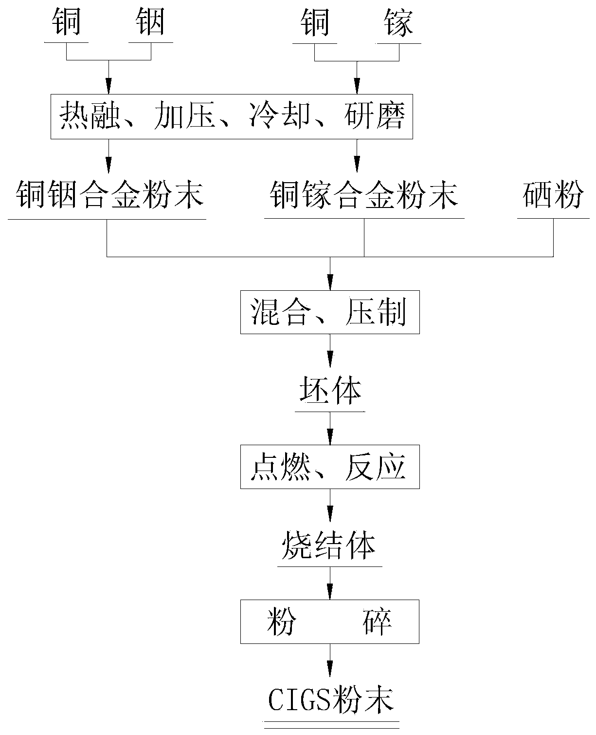 Method for preparing CIGS powder through dry method