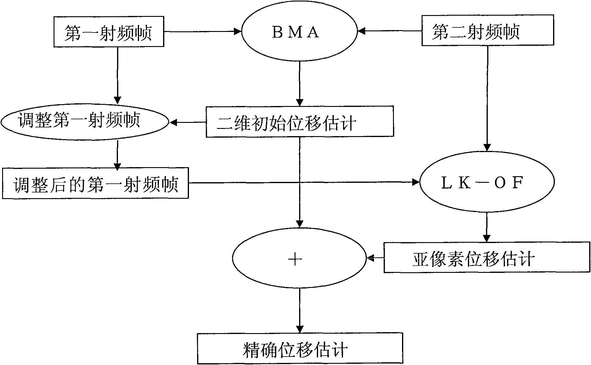 Two-dimension displacement estimation method of elasticity imaging