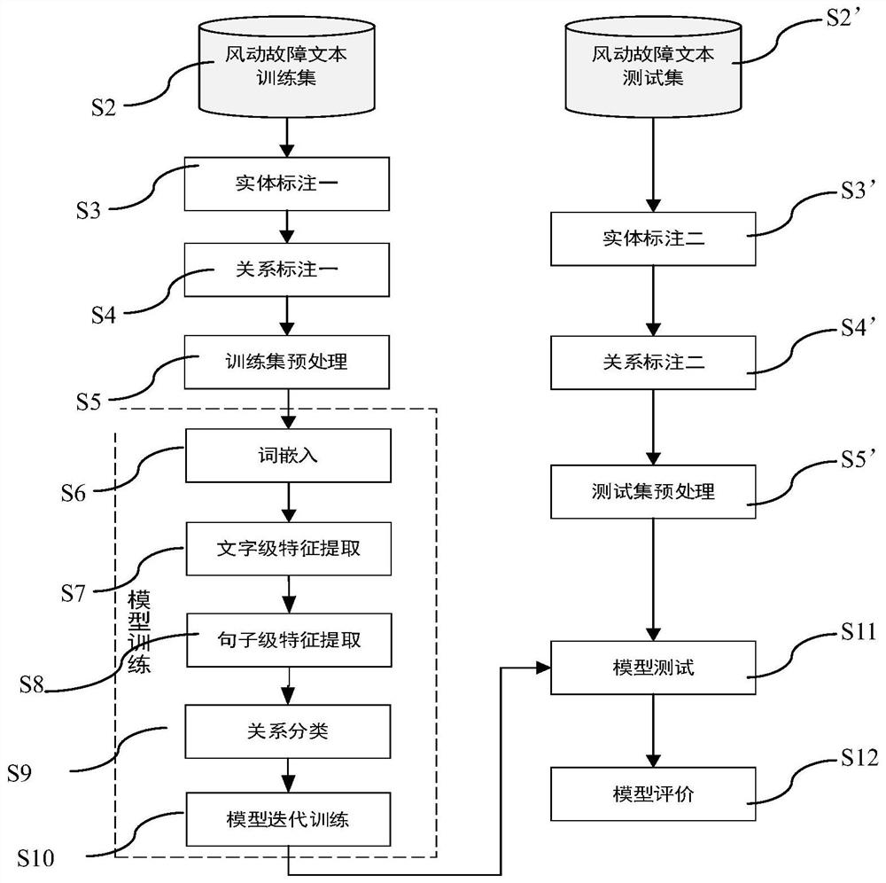 Entity relationship extraction method for wind tunnel fault text knowledge