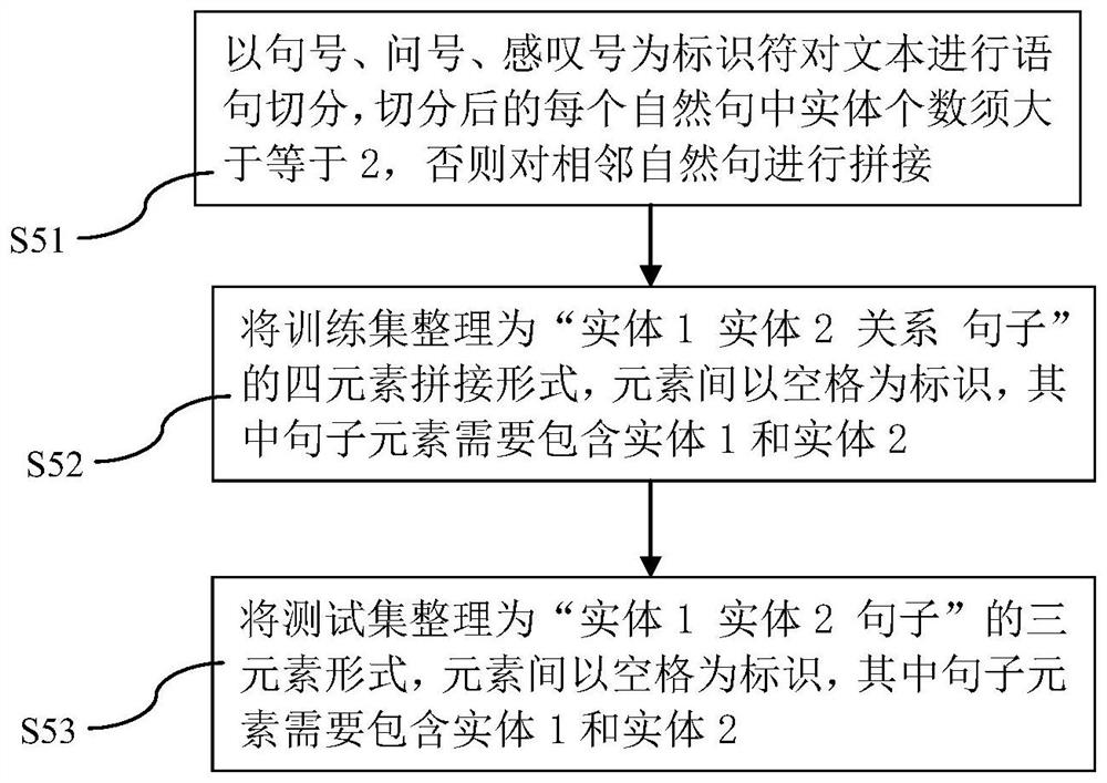 Entity relationship extraction method for wind tunnel fault text knowledge