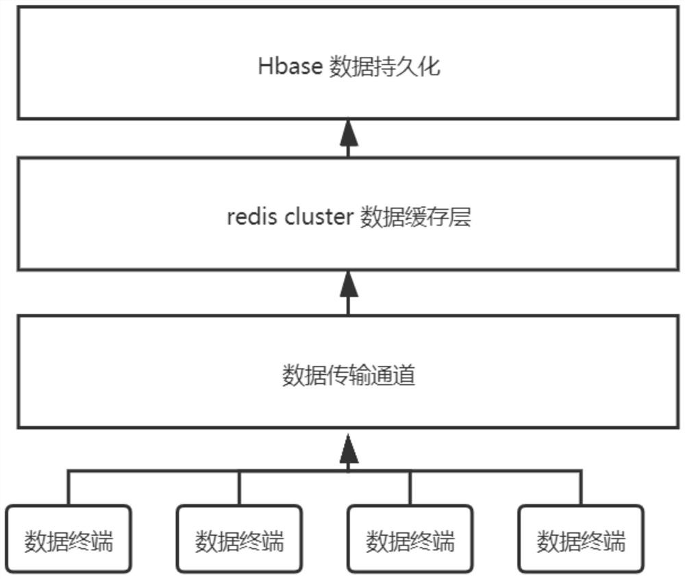 Online elastic expansion method for multi-source heterogeneous data access channel based on container technology