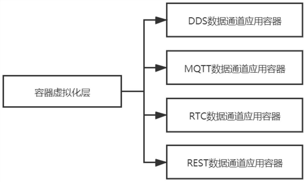 Online elastic expansion method for multi-source heterogeneous data access channel based on container technology