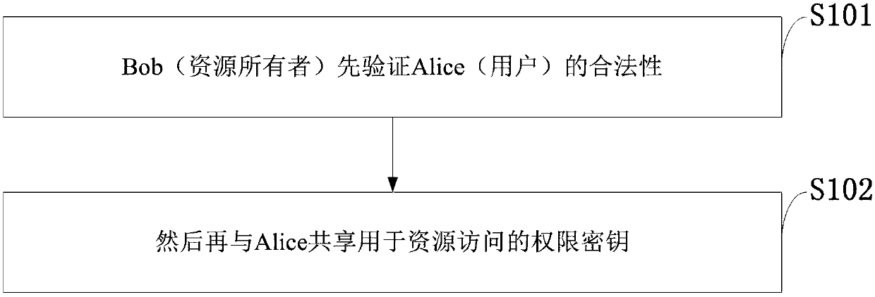 Quantum authorization management method based on EPR pair and entanglement swapping