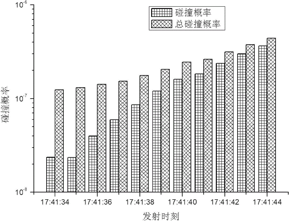 Analysis method and analysis device for warning spacecraft launching collision risks