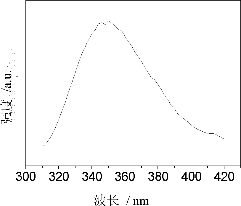 Luminescent glass ceramic doped with multiple rare earth ions and capable of up and down-conversion to ultraviolet light and preparation method thereof