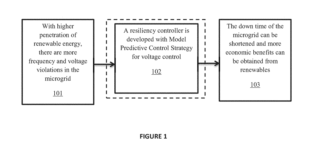 Two-level predictive based reactive power coordination and voltage restoration for microgrids